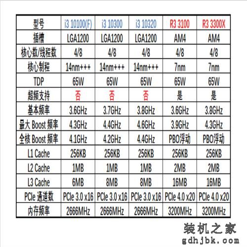 曾经的i7，现在的i3，Intel第十代i3处理器横向评测