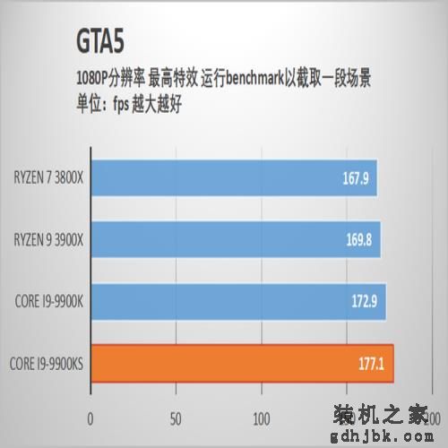 酷睿i9-9900KS首发评测 当之无愧的最强游戏处理器 酷睿i9-9900KS首发评测 当之无愧的最强游戏处理器