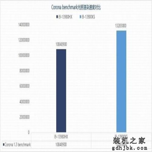 旗舰移动级i9-13980HX与桌面级i9-13900KS性能差距有多大 旗舰移动级i9-13980HX与桌面级i9-13900KS性能差距有多大