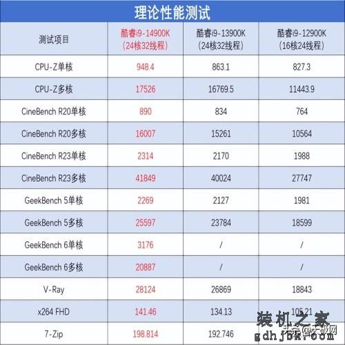 酷睿i9-14900K首发评测：开箱即有6.0GHz，性能向上一小步