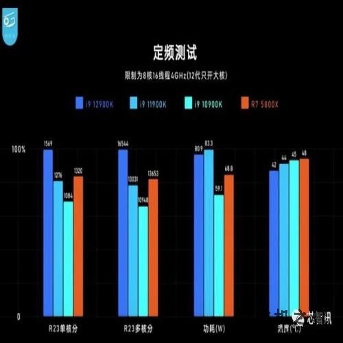 吊打AMD及苹果？英特尔12代酷睿i9-12900K评测：牙膏挤爆，真的强