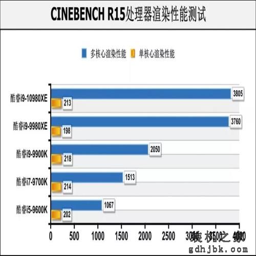 可能是定价最低的英特尔新旗舰处理器，酷睿i9-10980XE首测