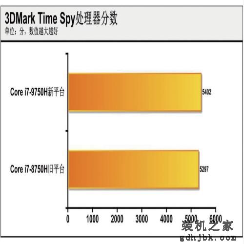 大幅提升or小幅优化？英特尔第九代酷睿处理器测试
