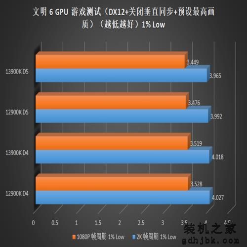 英特尔酷睿 i9-13900K 偷跑测试，带来10% 的游戏性能提升