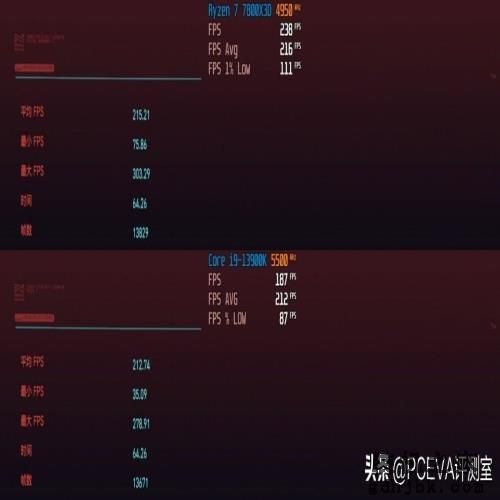 游戏神U反杀旗舰i9，锐龙7 7800X3D处理器首发评测