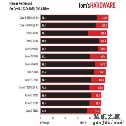 Intel i9-9900K 评测，有史以来最快的游戏CPU