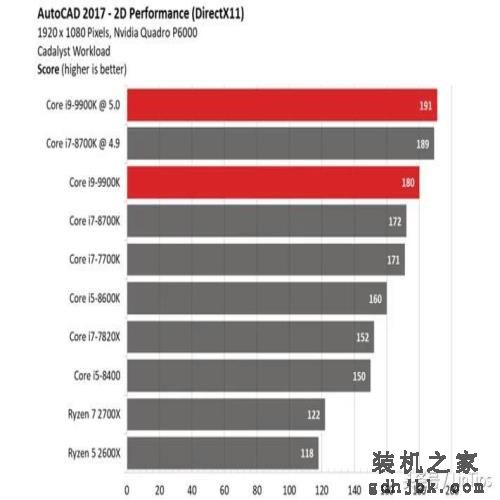 Intel i9-9900K 评测，有史以来最快的游戏CPU