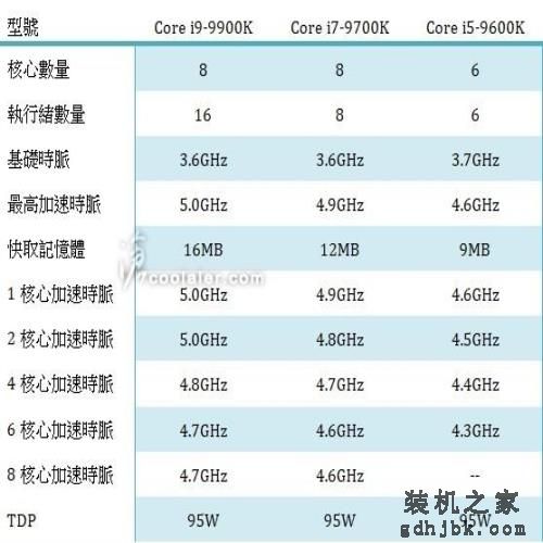 Intel第9代CPU规格曝光：i9高达5GHz！