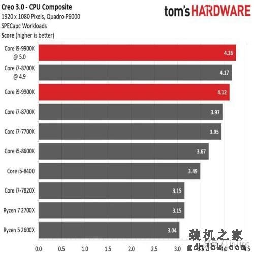 Intel i9-9900K 评测，有史以来最快的游戏CPU