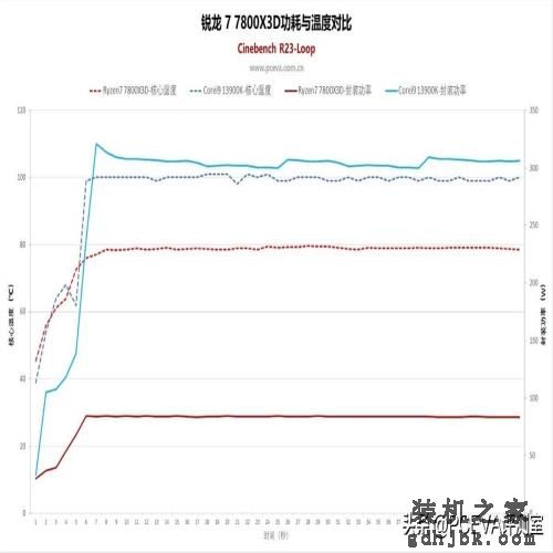 游戏神U反杀旗舰i9，锐龙7 7800X3D处理器首发评测