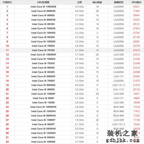 2020最新i9处理器性能排行榜，你的<a href=http://www.gdhjbk.com/tags-83-0.html target=_blank class=infotextkey>cpu</a>在里面吗？