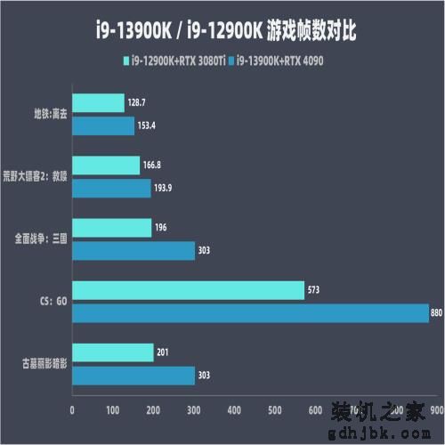 13 代酷睿 i9-13900K 首发评测：单核提升 15% 多核暴涨超 40%
