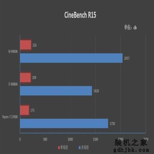 14纳米工艺的极限!i9-9900K首发评测:无可争议的性能王者 14纳米工艺的极限!i9-9900K首发评测:无可争议的性能王者