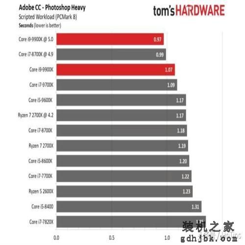 Intel i9-9900K 评测，有史以来最快的游戏CPU