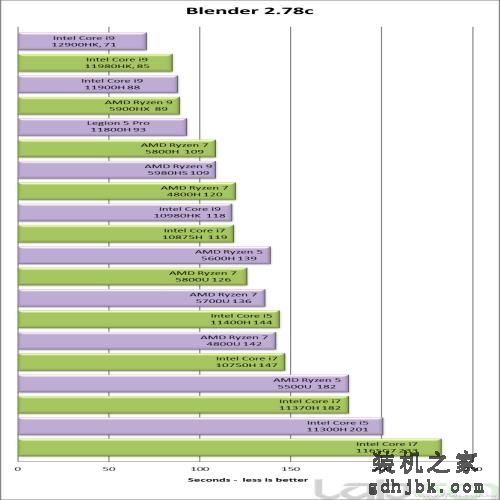 英特尔没吹牛！第12代酷睿i9-12900HK性能竟然这么强