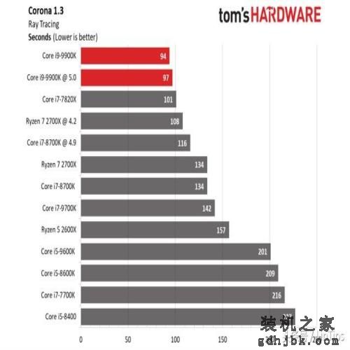 Intel i9-9900K 评测，有史以来最快的游戏CPU