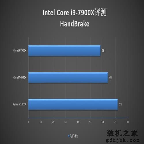 10核心只是个开始：Intel史上第一款Core i9评测