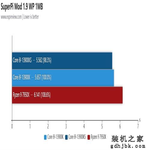 酷睿i9-13900KS处理器评测：双核6GHz还不够，给大家看看全核6GHz