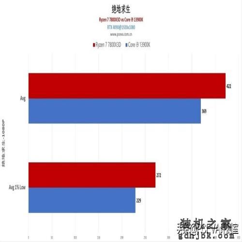 游戏神U反杀旗舰i9，锐龙7 7800X3D处理器首发评测