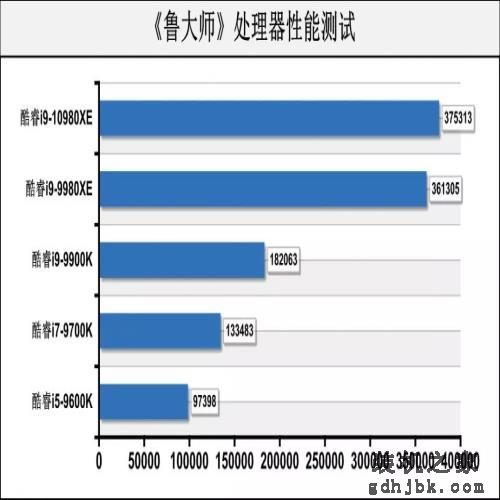 可能是定价最低的英特尔新旗舰处理器，酷睿i9-10980XE首测