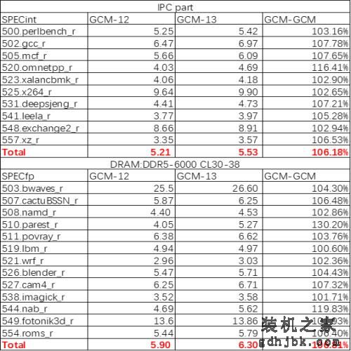 英特尔酷睿 i9-13900K 偷跑测试，带来10% 的游戏性能提升