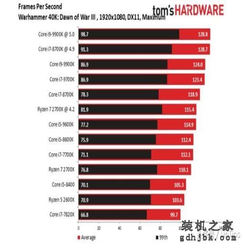 Intel i9-9900K 评测，有史以来最快的游戏CPU