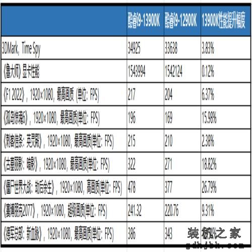 真没挤牙膏，提升幅度最高超50%！英特尔第13代处理器旗舰：酷睿i9-13900K首测