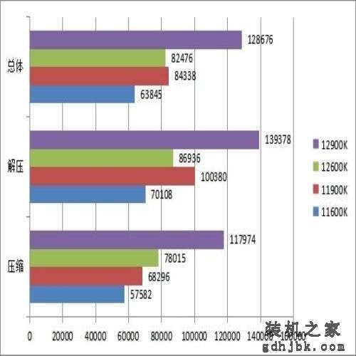 12代酷睿i5/i9处理器首测 功耗大幅降低性能炸裂