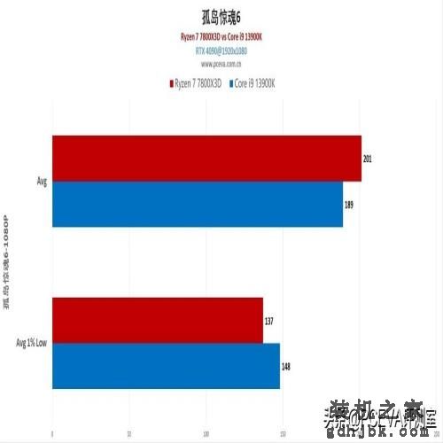 游戏神U反杀旗舰i9，锐龙7 7800X3D处理器首发评测