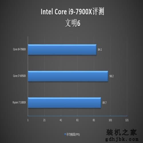 10核心只是个开始：Intel史上第一款Core i9评测