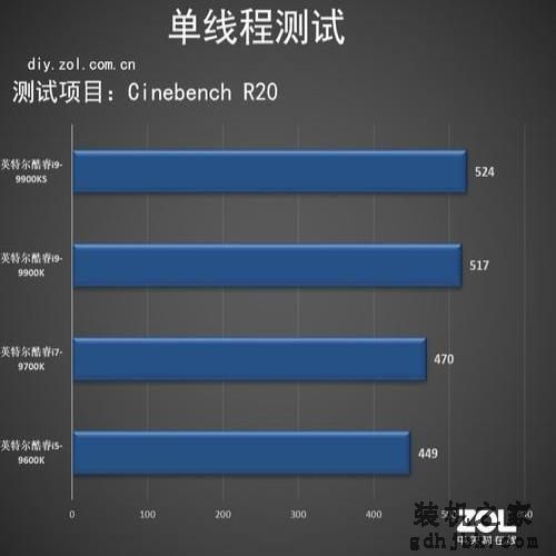 Intel酷睿i9-9900KS评测 世界最强游戏处理器 Intel酷睿i9-9900KS评测 世界最强游戏处理器