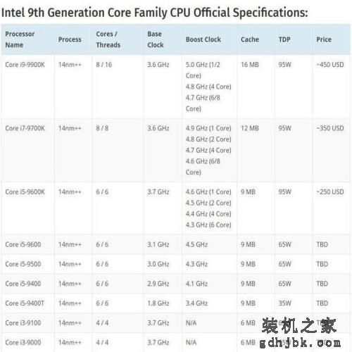 Intel第9代CPU规格曝光：i9高达5GHz！