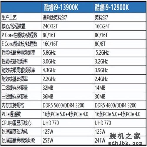 真没挤牙膏，提升幅度最高超50%！英特尔第13代处理器旗舰：酷睿i9-13900K首测
