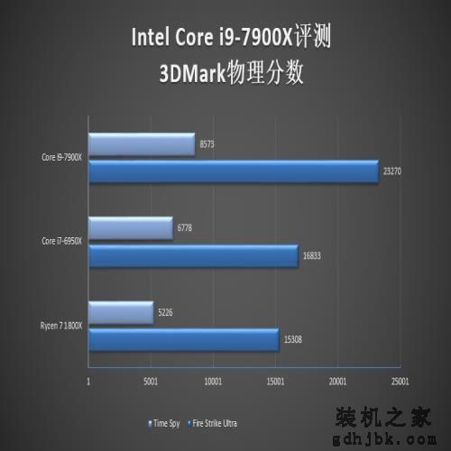 10核心只是个开始：Intel史上第一款Core i9评测