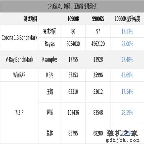 英特尔酷睿i9-10900K处理器首发评测
