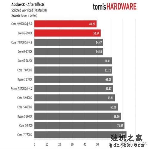 Intel i9-9900K 评测，有史以来最快的游戏CPU