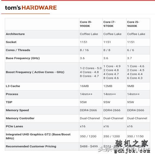 Intel i9-9900K 评测，有史以来最快的游戏CPU
