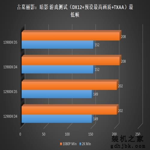 英特尔酷睿 i9-13900K 偷跑测试，带来10% 的游戏性能提升