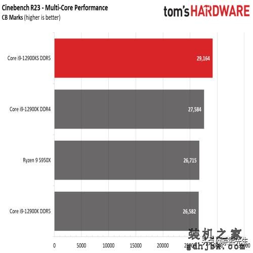 英特尔新款Core i9-12900KS处理器曝光，性能如何？实测来了