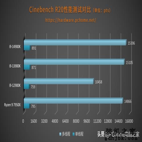 开箱即得6GHz还有AI超频 英特尔酷睿第14代i9-14900K评测