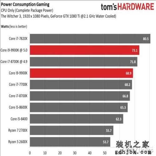 Intel i9-9900K 评测，有史以来最快的游戏CPU