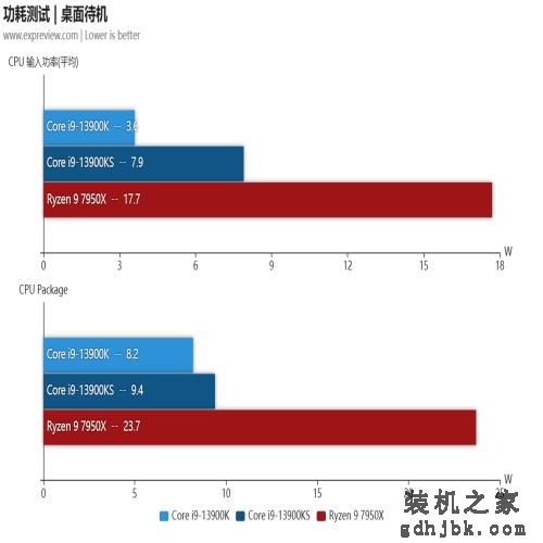 酷睿i9-13900KS处理器评测：双核6GHz还不够，给大家看看全核6GHz
