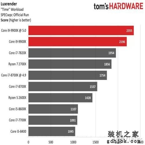Intel i9-9900K 评测，有史以来最快的游戏CPU