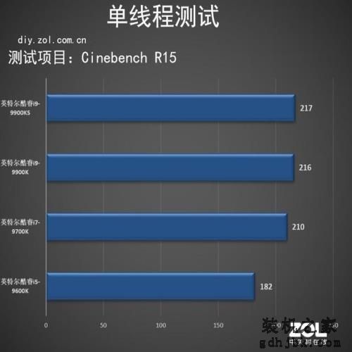 Intel酷睿i9-9900KS评测 世界最强游戏处理器 Intel酷睿i9-9900KS评测 世界最强游戏处理器
