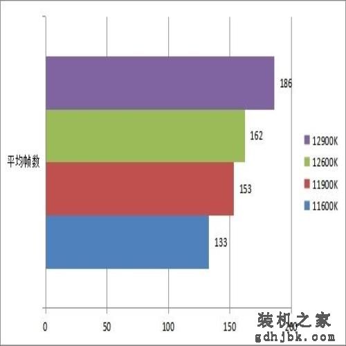 12代酷睿i5/i9处理器首测 功耗大幅降低性能炸裂