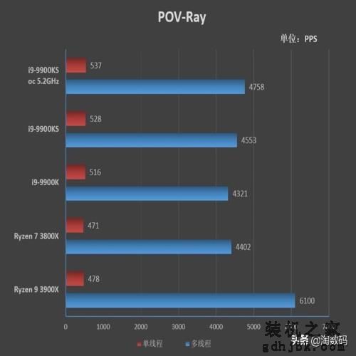「转载」酷睿i9-9900KS首发评测：有史以来最强体质处理器