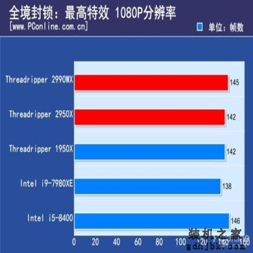游戏处理器要不要上16核?Intel实测酷睿i9-9900K依然最好 游戏处理器要不要上16核?Intel实测酷睿i9-9900K依然最好