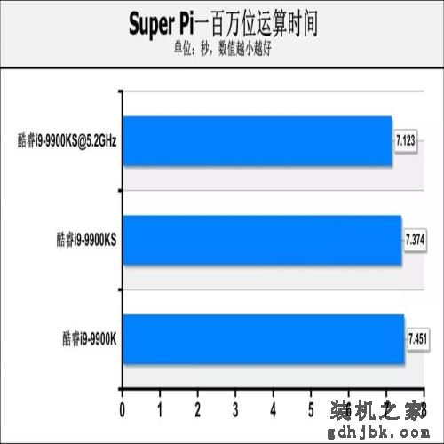 酷睿i9-9900KS首测：真正的“5.0GHz”处理器，专为高性能用户打造