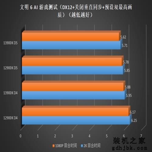 英特尔酷睿 i9-13900K 偷跑测试，带来10% 的游戏性能提升