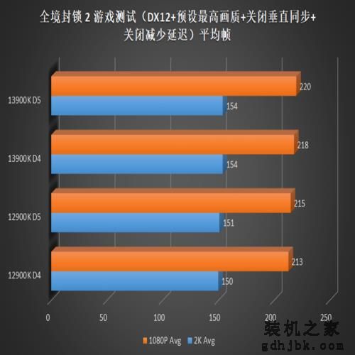 英特尔酷睿 i9-13900K 偷跑测试，带来10% 的游戏性能提升